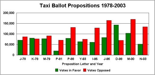 Chart showing the number of Yes votes for each measure