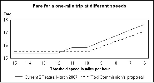 The chart shows a significant fare difference at different speeds below 15 mph
